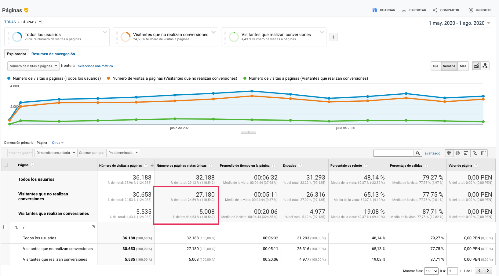 Google analytics metrics. Conversion rate