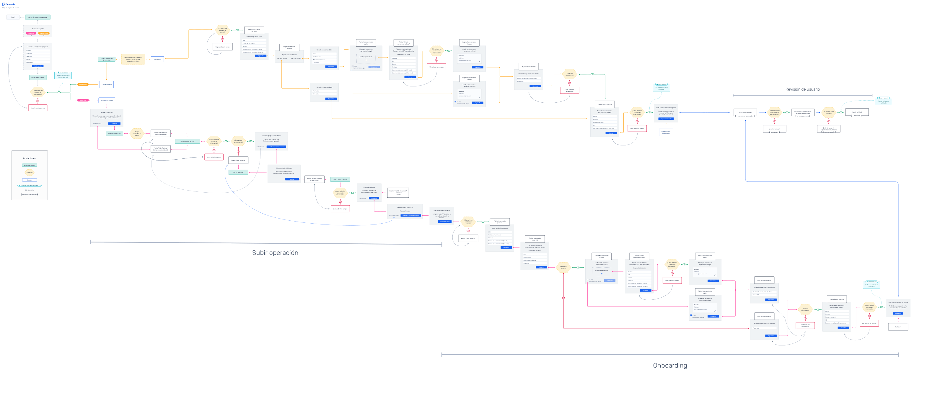 Create an account and onboarding flow.