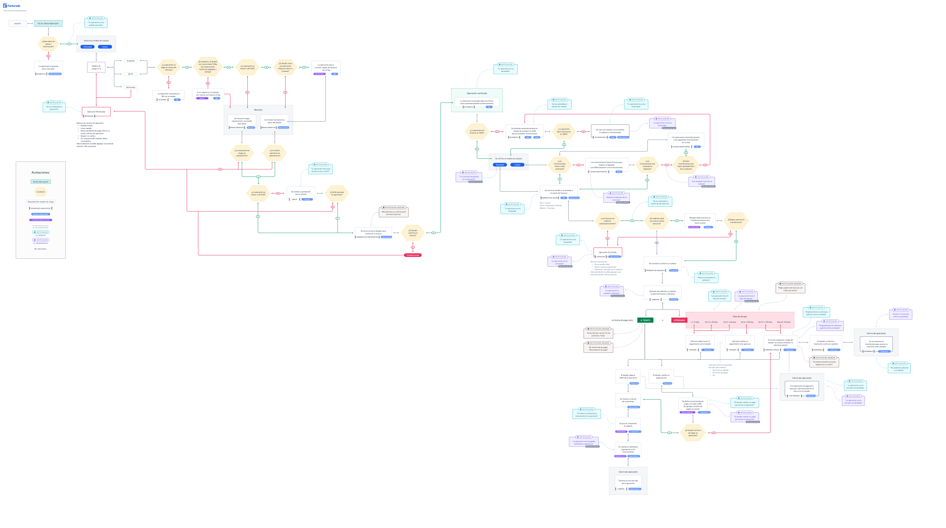 First operation user flow