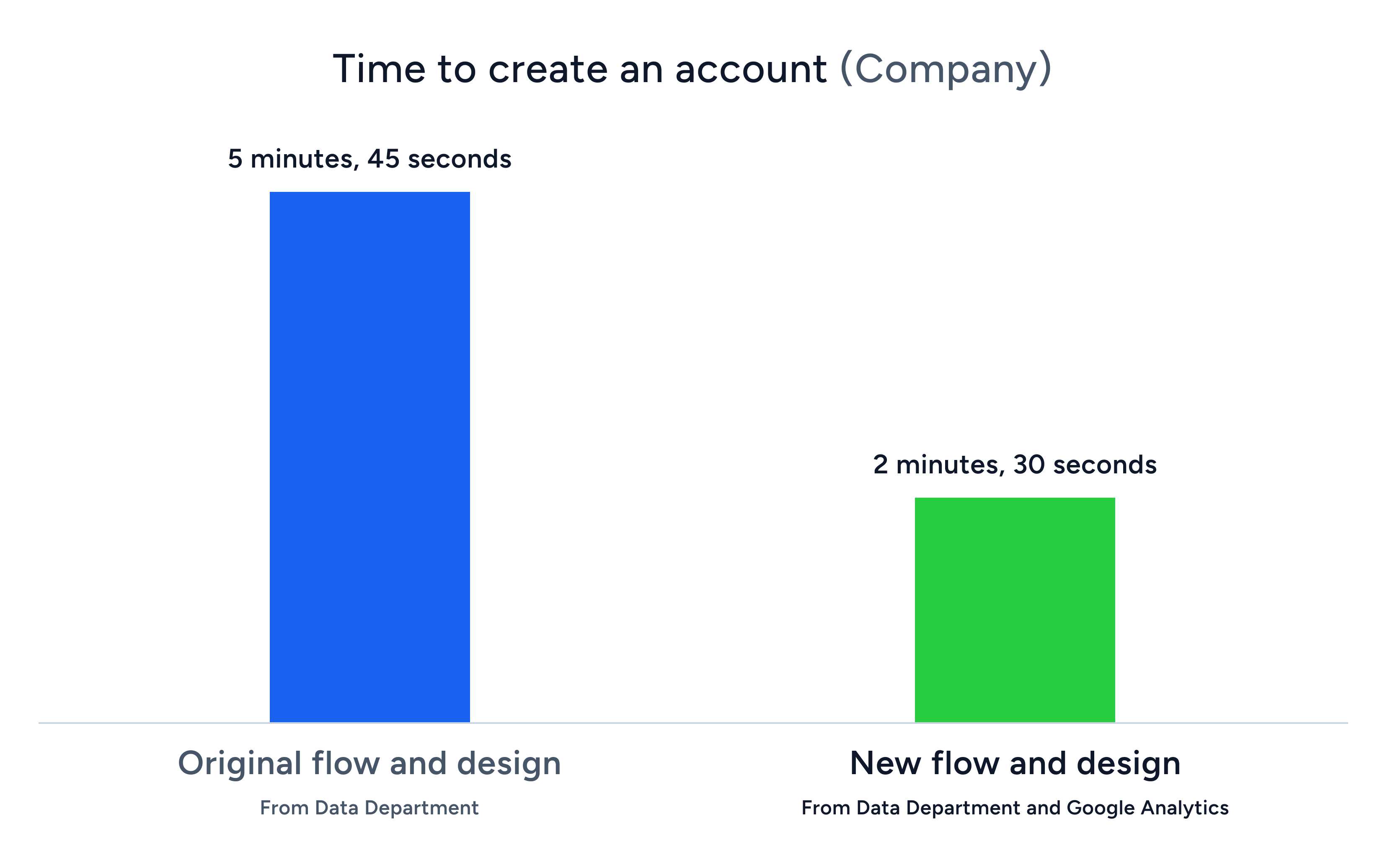 Time to create an account (Company)