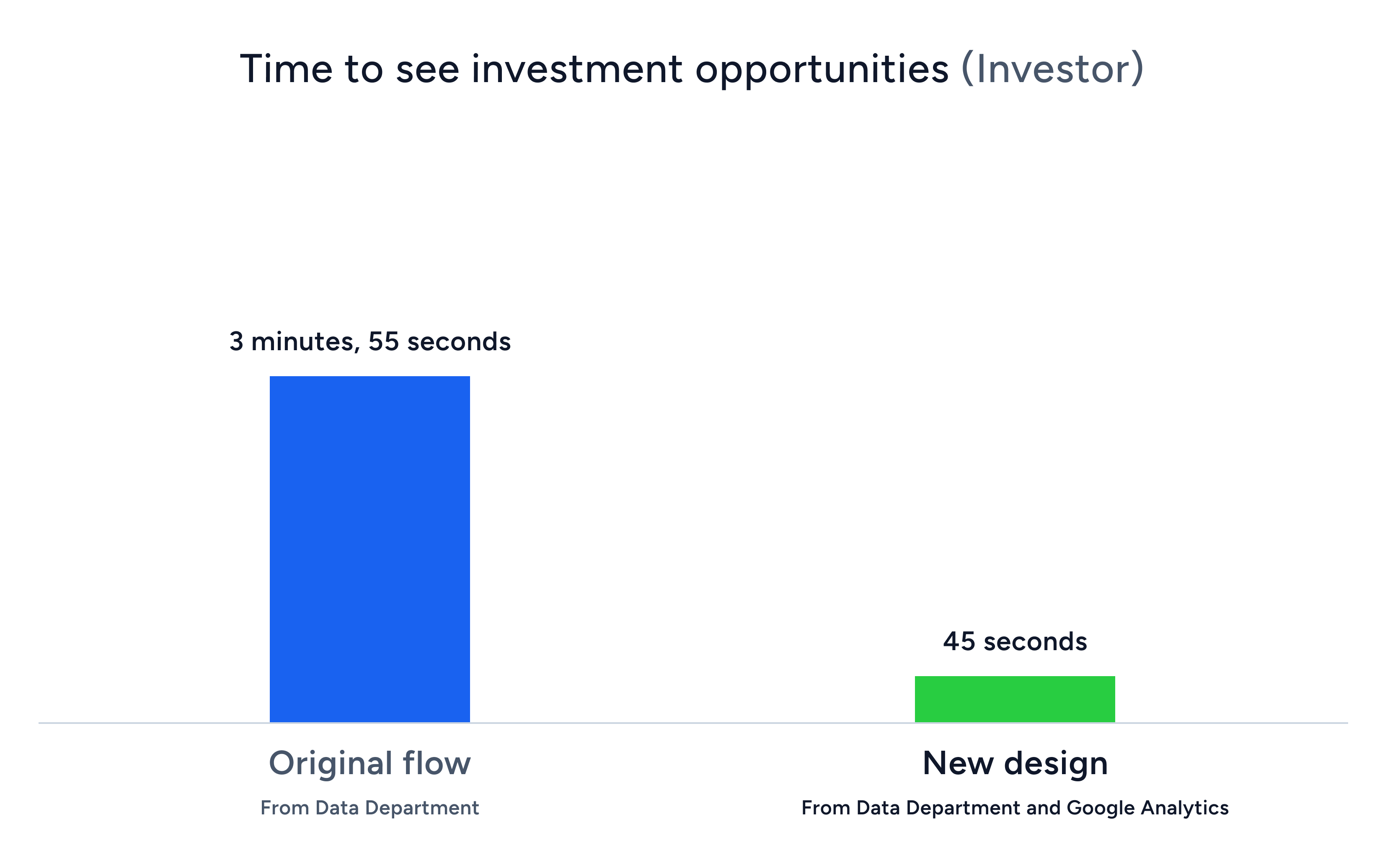 Time to see investment opportunities (Investor)