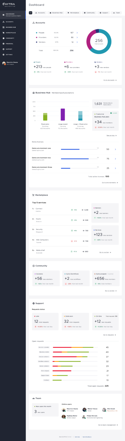 Aytra Zero Backoffice. Dashboard Page