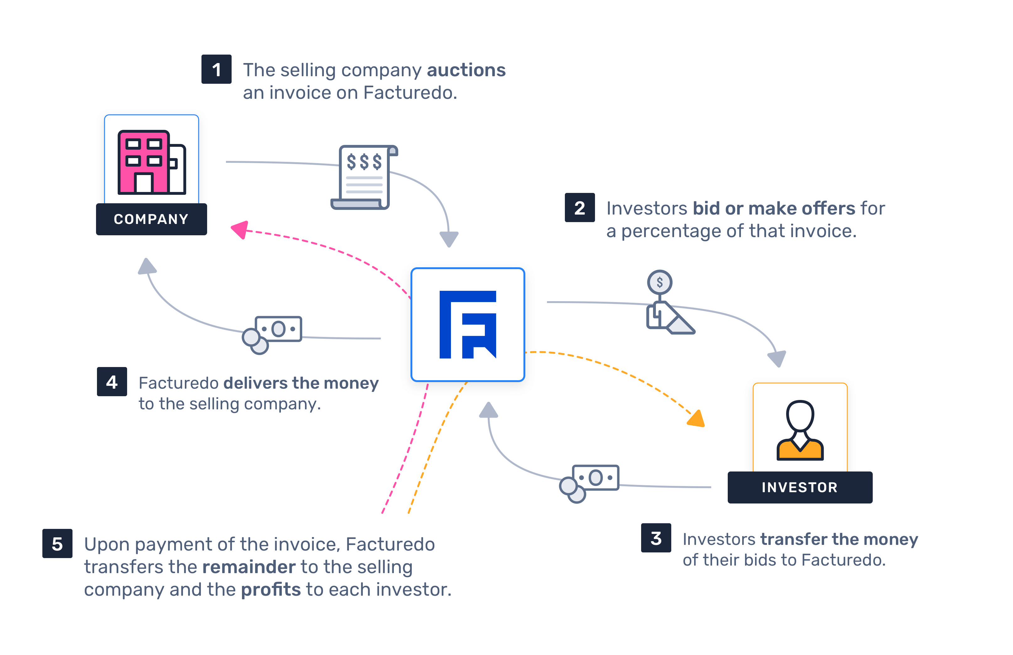 The Business Context. How does Facturedo work?